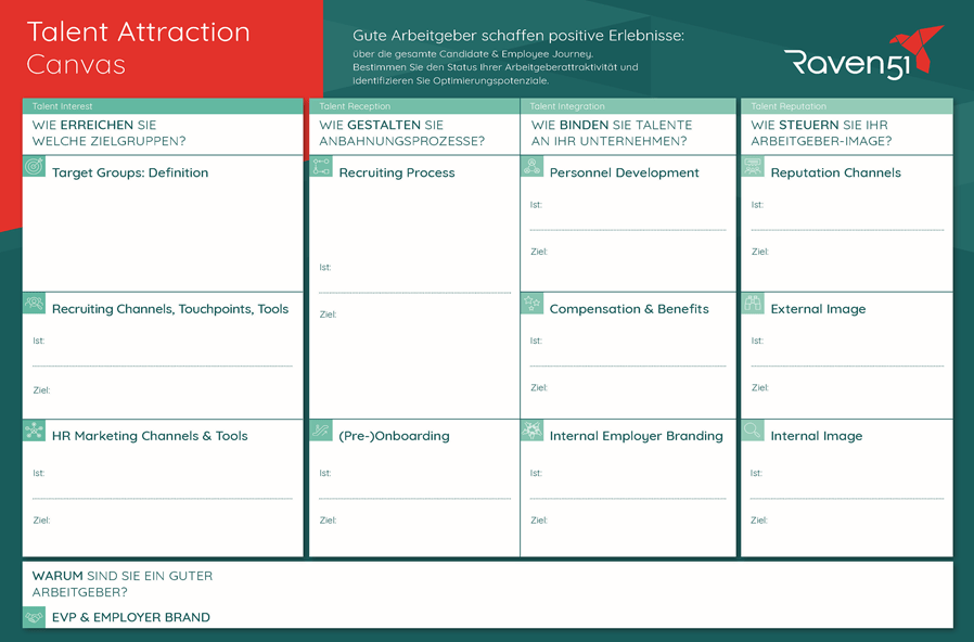 Das Talent Attraction Canvas zeigt alle erfolgskritischen Faktoren von Arbeitgeberattraktivität auf einen Blick. Bei Raven51 ist das Canvas kostenlos als Download erhältlich.