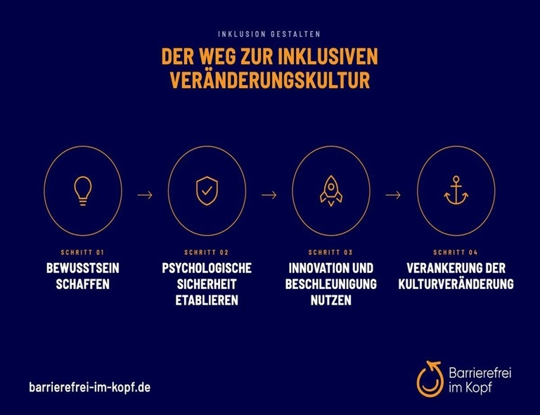 Lila Hintergrund mit einem 4-Schritt Modell zum Thema Diversity und Inklusive Veränderungskultur. Schrift in gelb und weiß und Bild von Barrierefrei im Kopf.